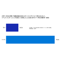 「選考なし」の低学年期こそ焦らず視野を広げる期間に。大学1・2年時のイベントで9割以上が「キャリアを考えるきっかけになった」と回答