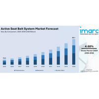 アクティブシートベルトシステム市場は2034年までに201億米ドル規模へ（IMARC Group予測）