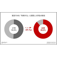 【28卒就活動向】就活でのAI利用率が88.6%へ急増（前年比+37.7pt）。「企業比較」はAIに任せ、人事には「ネットにないリアル」を求める学生のインサイト
