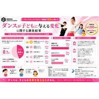 保護者の44%が満足度10点満点--ダンスが子どもを変えた、169名の声