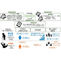 通いの場への参加が介護予防へ繋がる！―参加回数が多いほど要介護リスクが低く、体操に加えお茶や交流で幸福感高い―