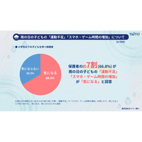 「雨の日・梅雨の子どものお家時間」に関する調査／保護者の約7割が子どもの雨の日の「運動不足」「スマホ・ゲーム時間増加」に悩み／“デジタル遊び”中心の雨の日にも子どもが利用できる「屋内施設」が人気