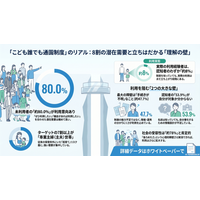 調査レポート：「こども誰でも通園制度」認知・利用意向調査～未利用者の8割が利用意向 一方で約半数が「手続きが分からない」～（株式会社コズレ）