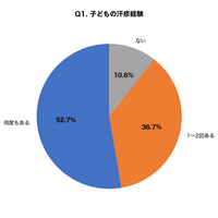 【梅雨×子どもの皮膚トラブル調査】乳幼児の汗疹(あせも)経験率89.4%、間違ったケアで「とびひ」に悪化させた保護者が31.7%