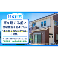 【注文住宅】家を建てる前に住宅性能を約45％が「まったく知らなかった」と回答。「もっと知っておけばよかったこと」1位は「断熱等級・UA値の意味や基準」