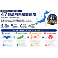 創業25年、リーフラススポーツスクールがついに日本全国へ。国内No.1※1スポーツスクール、47都道府県展開を達成。
