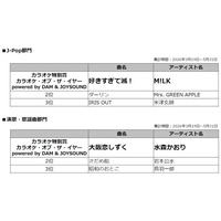 MAJ2026「カラオケ特別賞」最終結果発表【J-Pop部門】M!LK「好きすぎて滅！」【演歌・歌謡曲部門】水森かおり「大阪恋しずく」