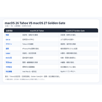 macOS 27 Golden Gate vs macOS 26 Tahoeの違いは？アップデートすべきかも解明