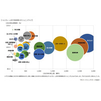 TPCマーケティングリサーチ株式会社、健康食品市場トレンドレポートについて調査結果を発表