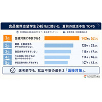 食品業界志望学生248名に聞いた、夏前の就活不安　最多は『面接対策』、業界・企業研究や自己分析にも不安