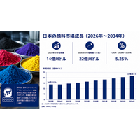 日本の顔料市場規模、2034年までに22億米ドルに到達へ ― 年平均成長率（CAGR）5.25%で拡大