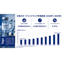 日本のオーファンドラッグ市場規模は2034年までに343億3,390万米ドルに達し、2026年～2034年の期間に年平均成長率（CAGR）9.31%を示すと予測されています。