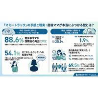 調査レポート：「マミートラック」実態調査2026～恐れていた『補助業務への配置転換』は1.9%。産後ママが本当にぶつかる壁とは～（株式会社コズレ）