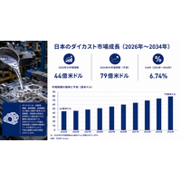 日本のダイカスト市場規模は2034年までに79億米ドルに達し、年平均成長率（CAGR）6.74％で拡大する見込み