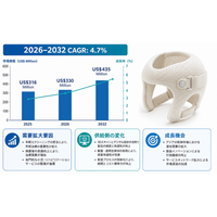 2026年乳児用頭蓋矯正ヘルメット業界分析：動向予測＋産業調査- 年平均成長率（CAGR）4.7％で成長（2026～2032年）