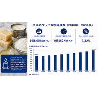 日本のワックス市場規模は2034年までに9億160万米ドルに達し、2026年から2034年にかけて年平均成長率（CAGR）3.32％を記録する見込み