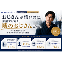 「おじさんが怖いのは、加齢ではなく隣のおじさんだった。」―393名調査で見えた、男性が本当に比較している相手― 6月10日～父の日 ギフトキャンペーン 開催