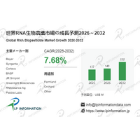 RNA生物農薬産業洞察：市場現状＋発展見通し（2026年版） - 年平均成長率（CAGR）7.7％で成長（2026～2032年）