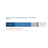 AI時代、親たちの教育観に異変　７割が「いい大学＝安定」は弱まると回答　4割が中学受験を希望する一方、悩む親も4割に　6割の親が「子どもに自分と同じ仕事についてほしくない」