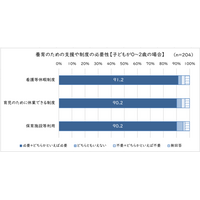 里親の9割が３歳未満の養育には「看護等休暇」「育休」「保育」が必要と回答