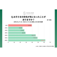わが子への体毛ケアを意識、小4で急増 小6では62％　「子どもから体毛についての相談を待つ」親は約半数