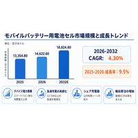 モバイルバッテリー用電池セル調査レポート：市場規模、シェア、動向、予測2026-2032