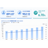 ArFiフォトレジスト調査レポート：規模・シェア・中期経済計画の動向- 2025年891.07百万ドル、2026年952.12百万ドル、CAGR 6.70％で成長（2026～2032年）