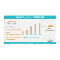日本のジェネリック医薬品市場は、年平均成長率（CAGR）9.3%で成長し、2036年までに市場規模は468億米ドルに達する見込みである。