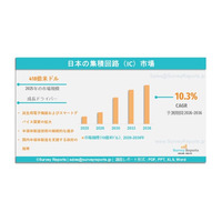 日本の集積回路（IC）市場は、年平均成長率（CAGR）10.3%で成長し、2036年までに市場規模は1,023億米ドルに達する見込みである。