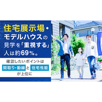 住宅展示場・モデルハウスの見学を「重視する」人は約69%。確認したいポイントは「間取り・動線」と「住宅性能」が上位に