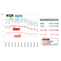 ベネッセ教育総合研究所・東京大学社会科学研究所共同研究プロジェクト「子どもの生活と学びに関する親子調査2025」結果　この11年で子どもの学校外の学習時間が２割減少