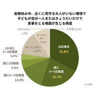 長期休みに子どもの「孤食」深刻化――欠食につながるリスクも　分析で浮かび上がった、“孤食を生み出す社会の構造”とは【ひとり親家庭調査】