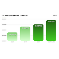 【くふうイエタテ調査】静岡県内の新築住宅、建物本体価格は上昇傾向。2023年比で6.0％上昇、2026年上半期は2,185万円に