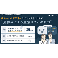 【睡眠ブランド「NELL」調査】夏休みの子どもの夜ふかし、原因1位はスマホではなく「生活リズムの乱れ」！ 盲点は“寝具の放置”？