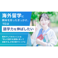 海外留学に興味を持ったきっかけ、1位は「語学力を伸ばしたい」。現地でしてみたいことは「学んだ語学を実際に使って会話する」が約3割でトップに