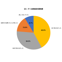 夏休み直前、保護者の76.3%が「プールで感染する肌の病気」を知らない実態が判明｜子どもの「ウイルス性いぼ」放置で3倍以上に増殖するリスクも