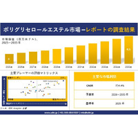 Polyglycerol Esters Market (ポリグリセロールエステル市場)調査レポート - 世界市場規模、シェア、傾向の見通し、2026―2035年