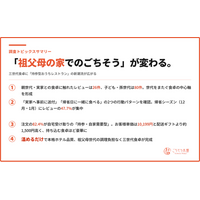 お盆帰省の手土産は「温めるだけのごちそう」へ｜ごちそう本舗、購入者レビュー1,496件から三世代食卓のトレンドを発表