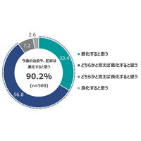 治安悪化懸念が9割超と過去最高　AIを悪用した犯罪「増加する」も91％