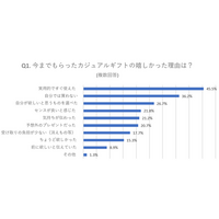 「もらって嬉しいギフト」の絶対条件は“実用性”。一方で過半数が「使い道がなく困った」経験も。アンケートから紐解く“受け手の本音”と最新のギフト事情
