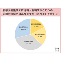 入社早々の転職サイト登録者、早期退職に「抵抗ある」6割超。「転職市場で不利」の不安。防止のカギは「柔軟な働き方」か【26新入社員調査】