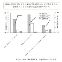 【新潟医療福祉大学】発語運動障害のリハビリテーション方法を体系的に整理構音訓練と話し方の指導について臨床で活用できる知見を総説として発表