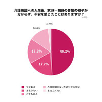 介護施設に入居した家族の