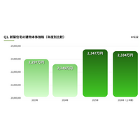 【くふうイエタテ調査】山梨県内の新築住宅、建物本体価格は上昇傾向2023年比で1.6％上昇、2026年上半期は2,334万円に