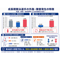 ジュニア競泳選手のケガは性別と成長段階で異なる！４年間の追跡調査で「女子の高いケガ再発率」と「成長時期ごとの痛めやすい部位」を解明