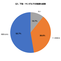 夏祭りシーズンの靴擦れ調査｜水ぶくれを「潰す」人が67.3%、正しい処置を知る人はわずか23.0%