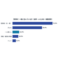 【賃貸か、購入か】家を買った・買うと決めたきっかけ、1位は結婚でも出産でもなく「家賃がもったいない」26.4%