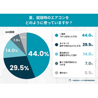 夏のいびきは「冷房」のせい？7割が知らない“夏の乾燥”といびきの関係──夏の睡眠環境といびきに関する実態調査