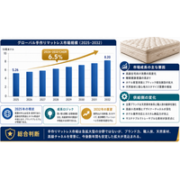 世界ハンドメイドマットレス市場レポート2026-2032：企業ランキング、価格動向、売上推移、今後の見通し
