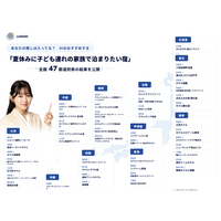 AIのおすすめする「夏休みに子ども連れの家族で泊まりたい宿」 全国47都道府県の結果を公開
